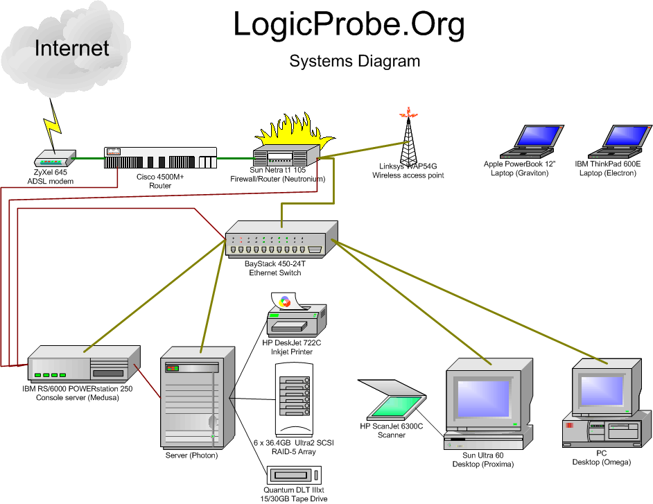 logic network diagram